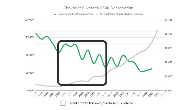 Best Age Truck Depreciation