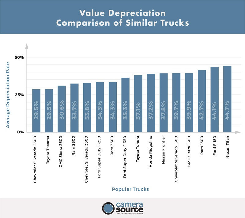 Best Age Truck Depreciation