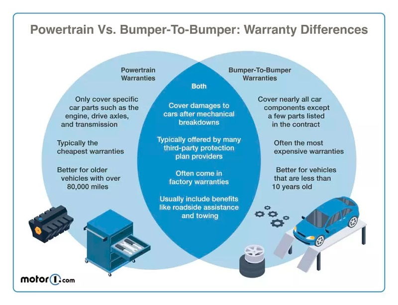 Best Aftermarket Truck and Car Warranty